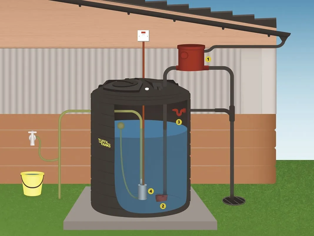 Rainwater harvesting diagram