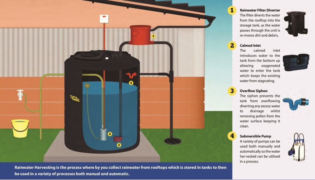 Rainwater Harvesting also has commercial uses.