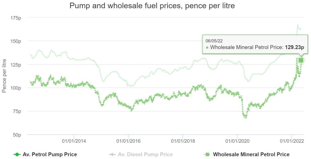 petrol wholesale prices