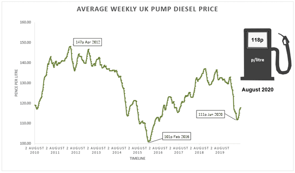 average diesel prices