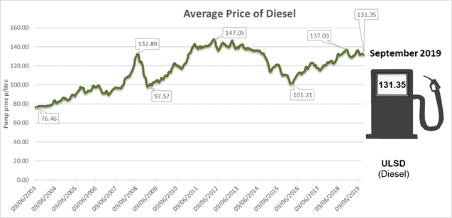 diesel storage average price